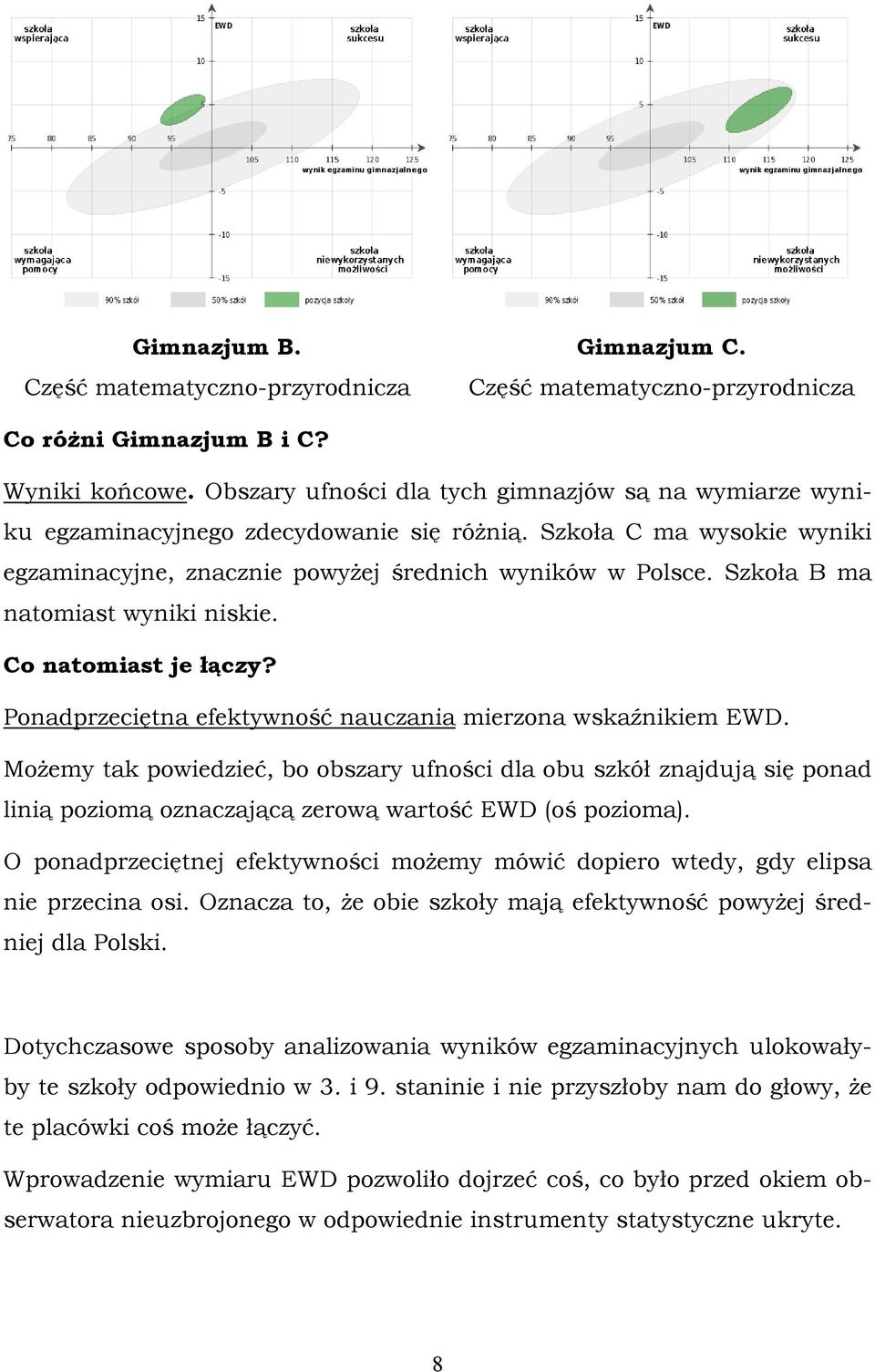 Szkoła B ma natomiast wyniki niskie. Co natomiast je łączy? Ponadprzeciętna efektywność nauczania mierzona wskaźnikiem EWD.