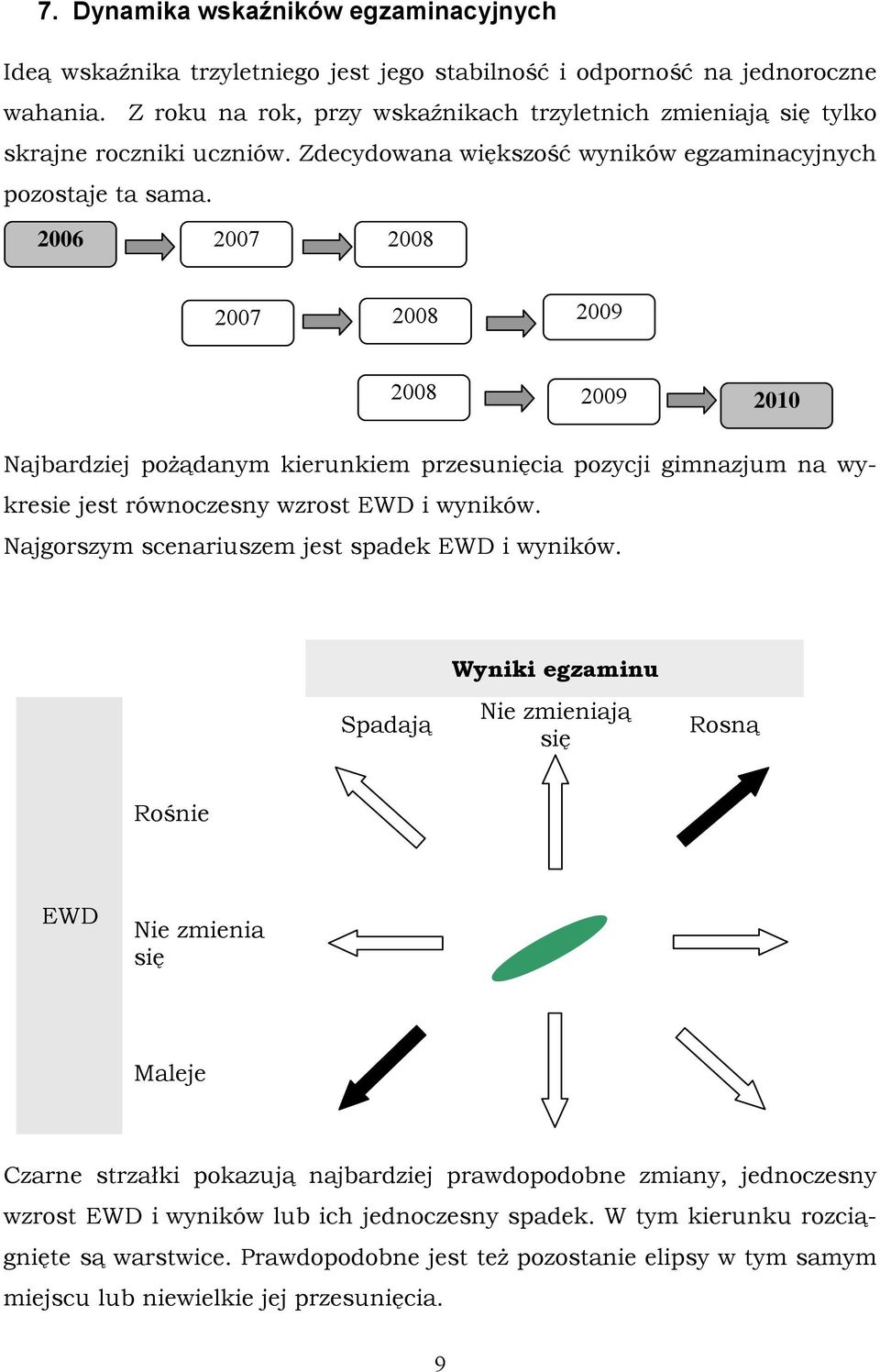 2006 2007 2008 2007 2008 2009 2008 2009 2010 Najbardziej pożądanym kierunkiem przesunięcia pozycji gimnazjum na wykresie jest równoczesny wzrost EWD i wyników.