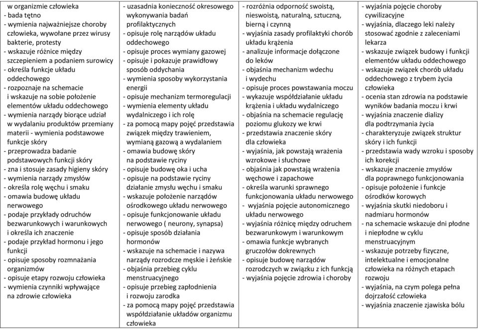 przeprowadza badanie podstawowych funkcji skóry - zna i stosuje zasady higieny skóry - wymienia narządy zmysłów - określa rolę węchu i smaku - omawia budowę układu nerwowego - podaje przykłady