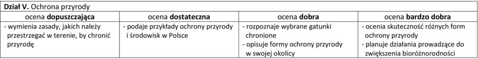 jakich należy przestrzegać w terenie, by chronić przyrodę - podaje przykłady ochrony przyrody i środowisk w