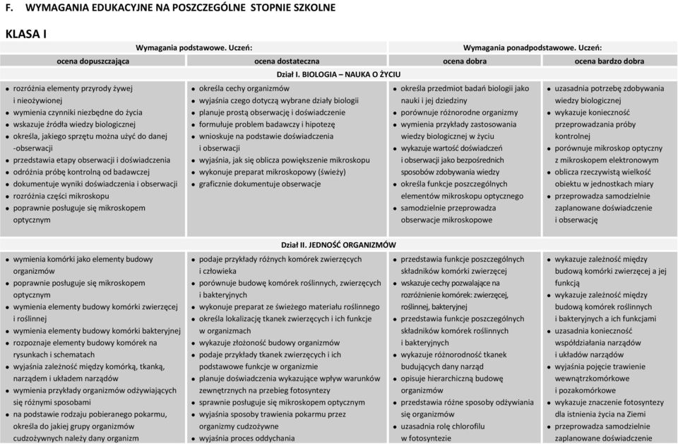 BIOLOGIA NAUKA O ŻYCIU rozróżnia elementy przyrody żywej i nieożywionej wymienia czynniki niezbędne do życia wskazuje źródła wiedzy biologicznej określa, jakiego sprzętu można użyć do danej