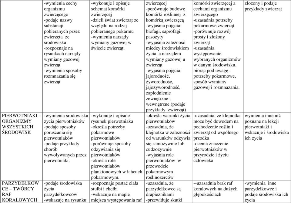 -podaje środowiska Ŝycia parzydełkowców -wskazuje na rysunku -wykonuje i opisuje schemat komórki zwierzęcej -dzieli świat ze względu na rodzaj pobieranego pokarmu -wymienia narządy wymiany gazowej w