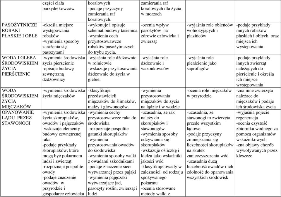 skorupiaków, które mogą być pokarmem ludzi i -rozpoznaje pospolite owady -podaje znaczenie owadów w przyrodzie i gospodarce człowieka koralowych -podaje przyczyny zamierania raf koralowych.