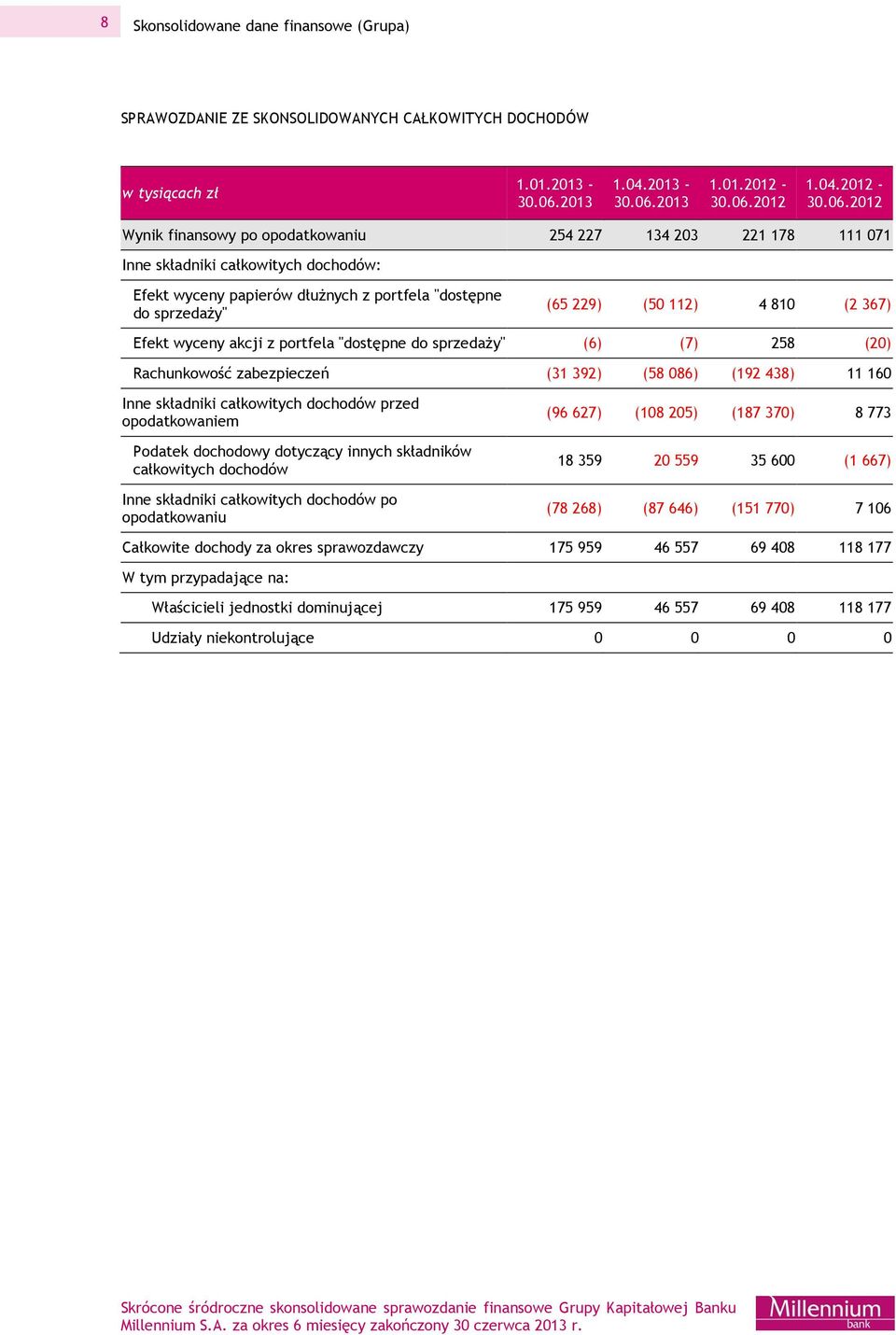 2012 - Wynik finansowy po opodatkowaniu 254 227 134 203 221 178 111 071 Inne składniki całkowitych dochodów: Efekt wyceny papierów dłużnych z portfela "dostępne do sprzedaży" (65 229) (50 112) 4 810