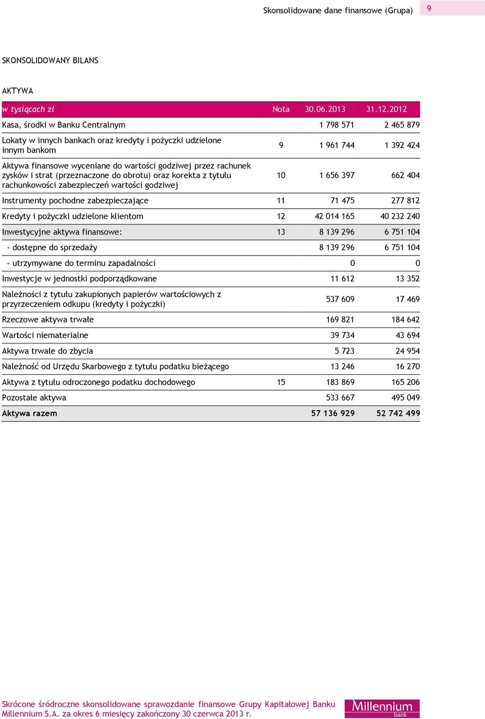 strat (przeznaczone do obrotu) oraz korekta z tytułu rachunkowości zabezpieczeń wartości godziwej 9 1 961 744 1 392 424 10 1 656 397 662 404 Instrumenty pochodne zabezpieczające 11 71 475 277 812