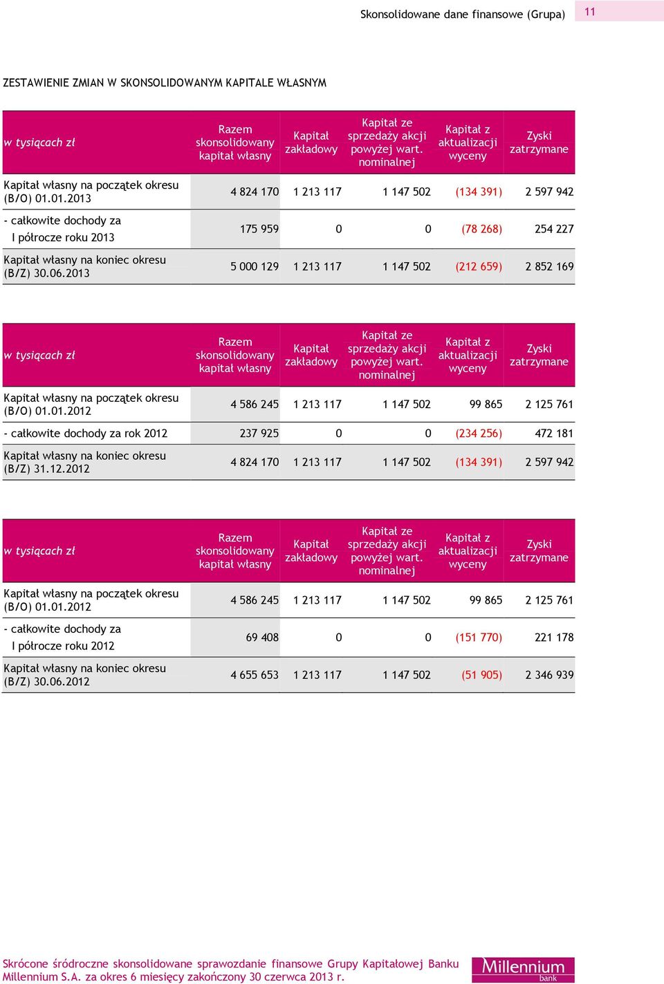 01.2013 - całkowite dochody za I półrocze roku 2013 Kapitał własny na koniec okresu (B/Z) 4 824 170 1 213 117 1 147 502 (134 391) 2 597 942 175 959 0 0 (78 268) 254 227 5 000 129 1 213 117 1 147 502