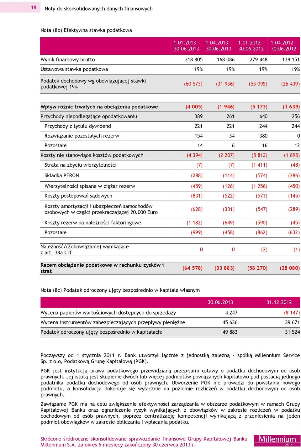 2012 - Wynik finansowy brutto 318 805 168 086 279 448 139 151 Ustawowa stawka podatkowa 19% 19% 19% 19% Podatek dochodowy wg obowiązującej stawki podatkowej 19% (60 573) (31 936) (53 095) (26 439)