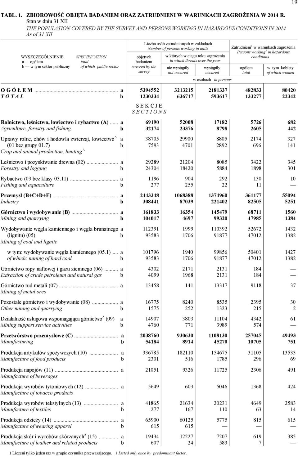 objętych badaniem covered by the survey Liczba osób zatrudnionych w zakładach Number of persons working in units w których w ciągu roku zagrożenia in which threats over the year nie wystąpiły not