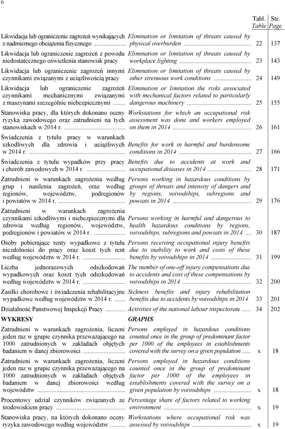 Page Elimination or limitation of threats caused by workplace lighting... 23 143 Elimination or limitation of threats caused by other strenuous work conditions.