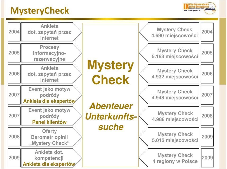 zapytań przez internet Event jako motyw podróŝy Ankieta dla ekspertów Event jako motyw podróŝy Panel klientów Oferty Barometr opinii Mystery Check Mystery