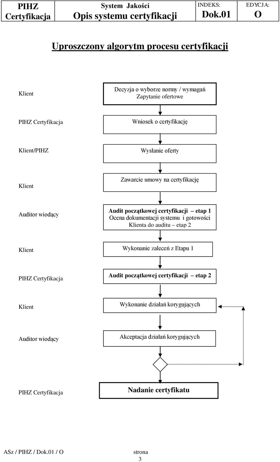 certyfikacji etap 1 cena dokumentacji systemu i gotowości Klienta do auditu etap 2 Klient Wykonanie zaleceń z Etapu 1 PIHZ Audit