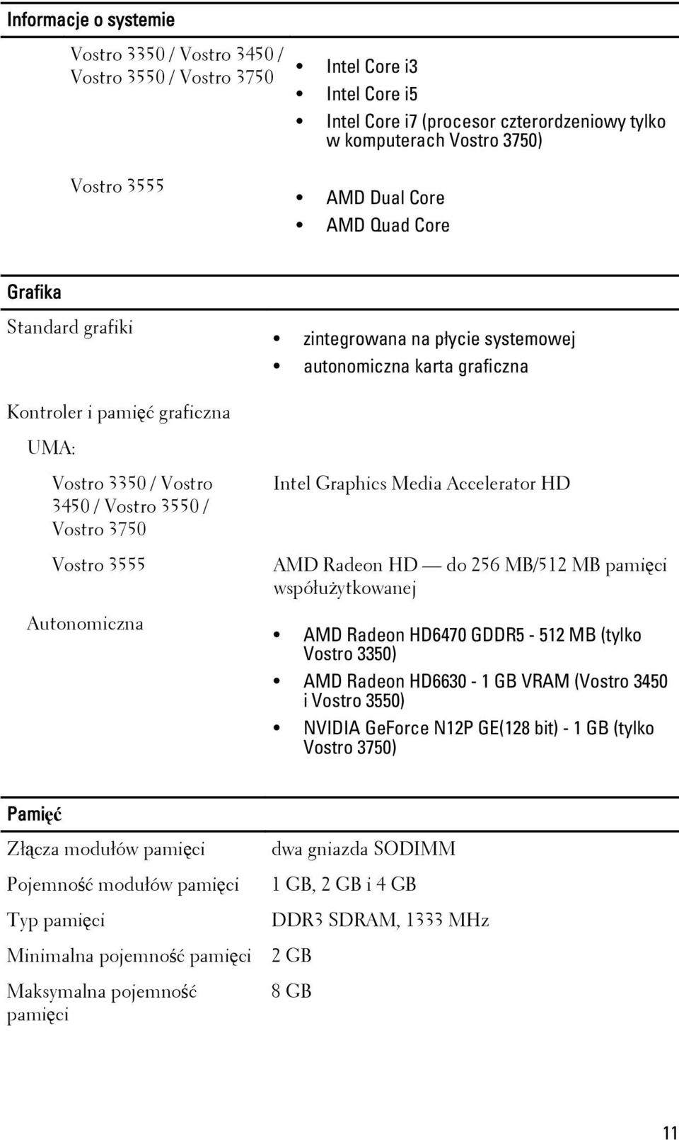 Vostro 3555 Autonomiczna Intel Graphics Media Accelerator HD AMD Radeon HD do 256 MB/512 MB pamięci współużytkowanej AMD Radeon HD6470 GDDR5-512 MB (tylko Vostro 3350) AMD Radeon HD6630-1 GB VRAM