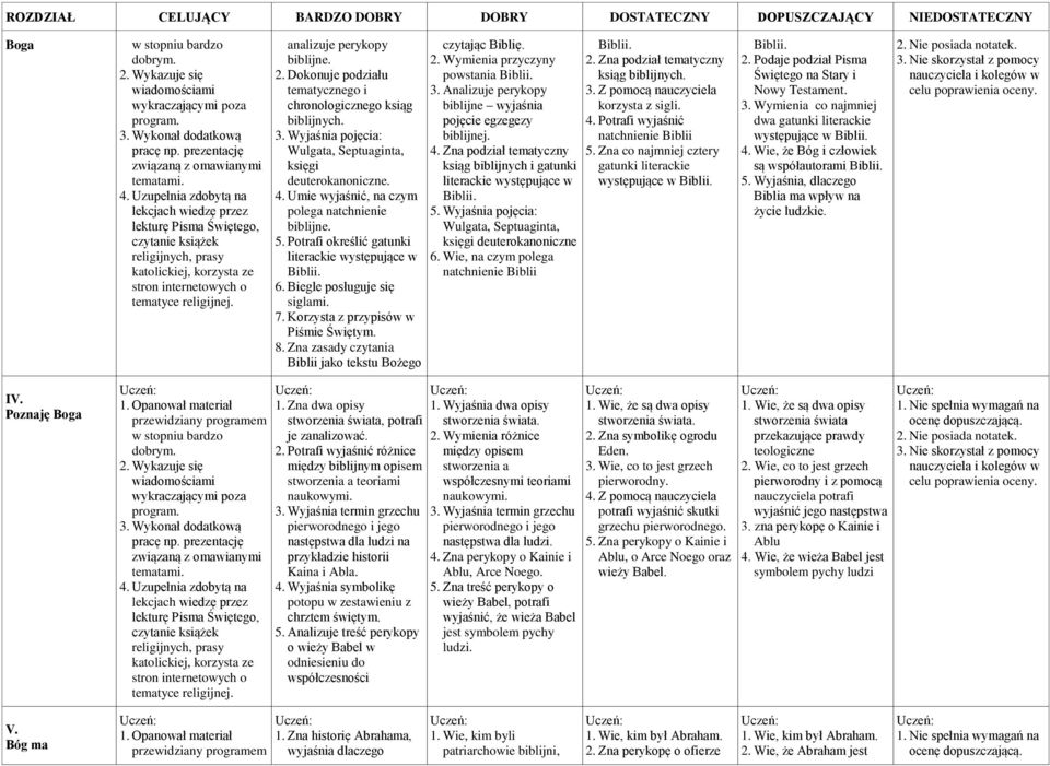 Biegle posługuje się siglami. 7. Korzysta z przypisów w Piśmie Świętym. 8. Zna zasady czytania Biblii jako tekstu Bożego czytając Biblię. 2. Wymienia przyczyny powstania Biblii. 3.