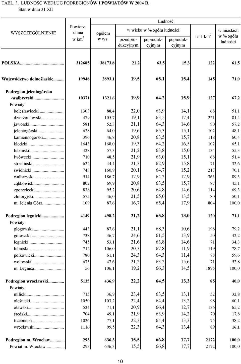 .. 19948 2893,1 19,5 65,1 15,4 145 71,0 Podregion jeleniogórsko -wałbrzyski... 10371 1321,6 19,9 64,2 15,9 127 67,2 bolesławiecki... 1303 88,4 22,0 63,9 14,1 68 51,1 dzierżoniowski.