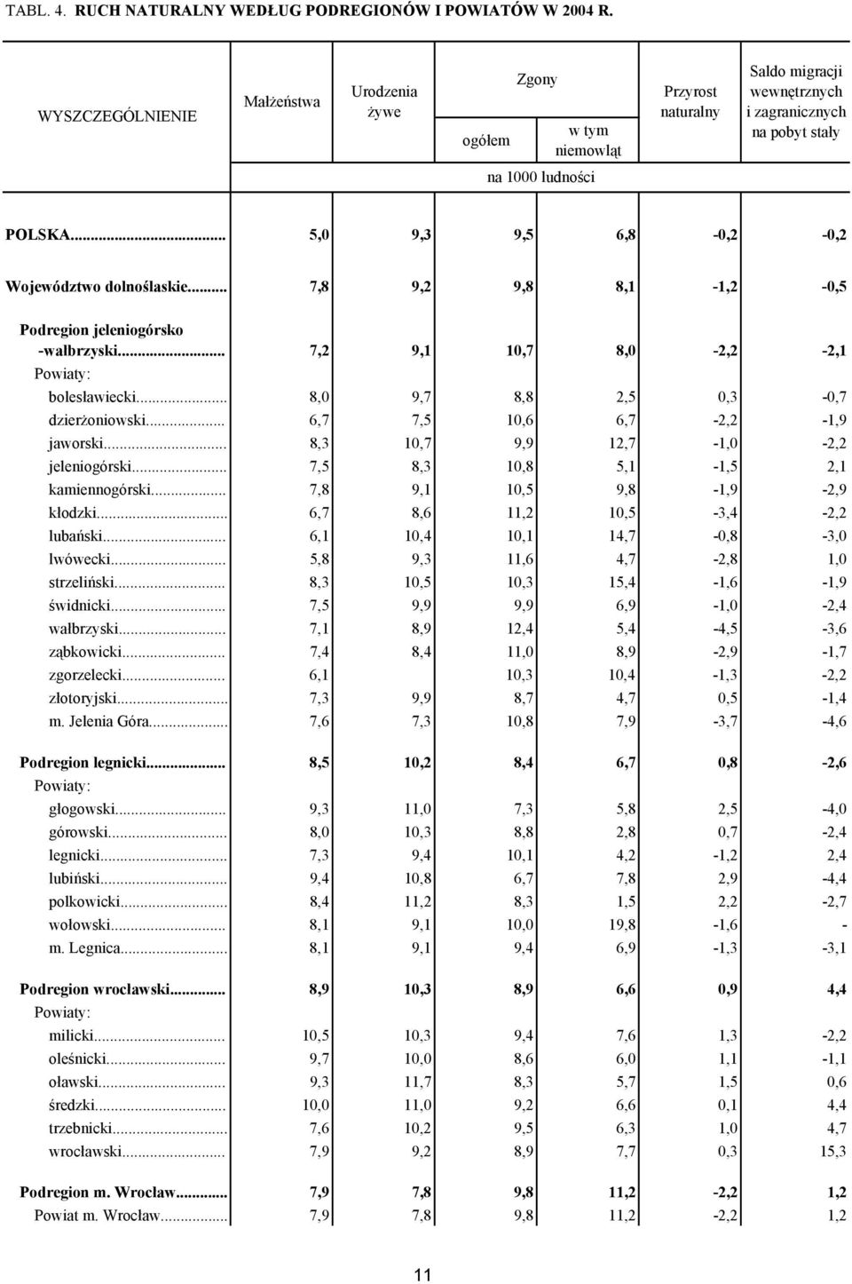 .. 5,0 9,3 9,5 6,8-0,2-0,2 Województwo dolnoślaskie... 7,8 9,2 9,8 8,1-1,2-0,5 Podregion jeleniogórsko -wałbrzyski... 7,2 9,1 10,7 8,0-2,2-2,1 bolesławiecki... 8,0 9,7 8,8 2,5 0,3-0,7 dzierżoniowski.