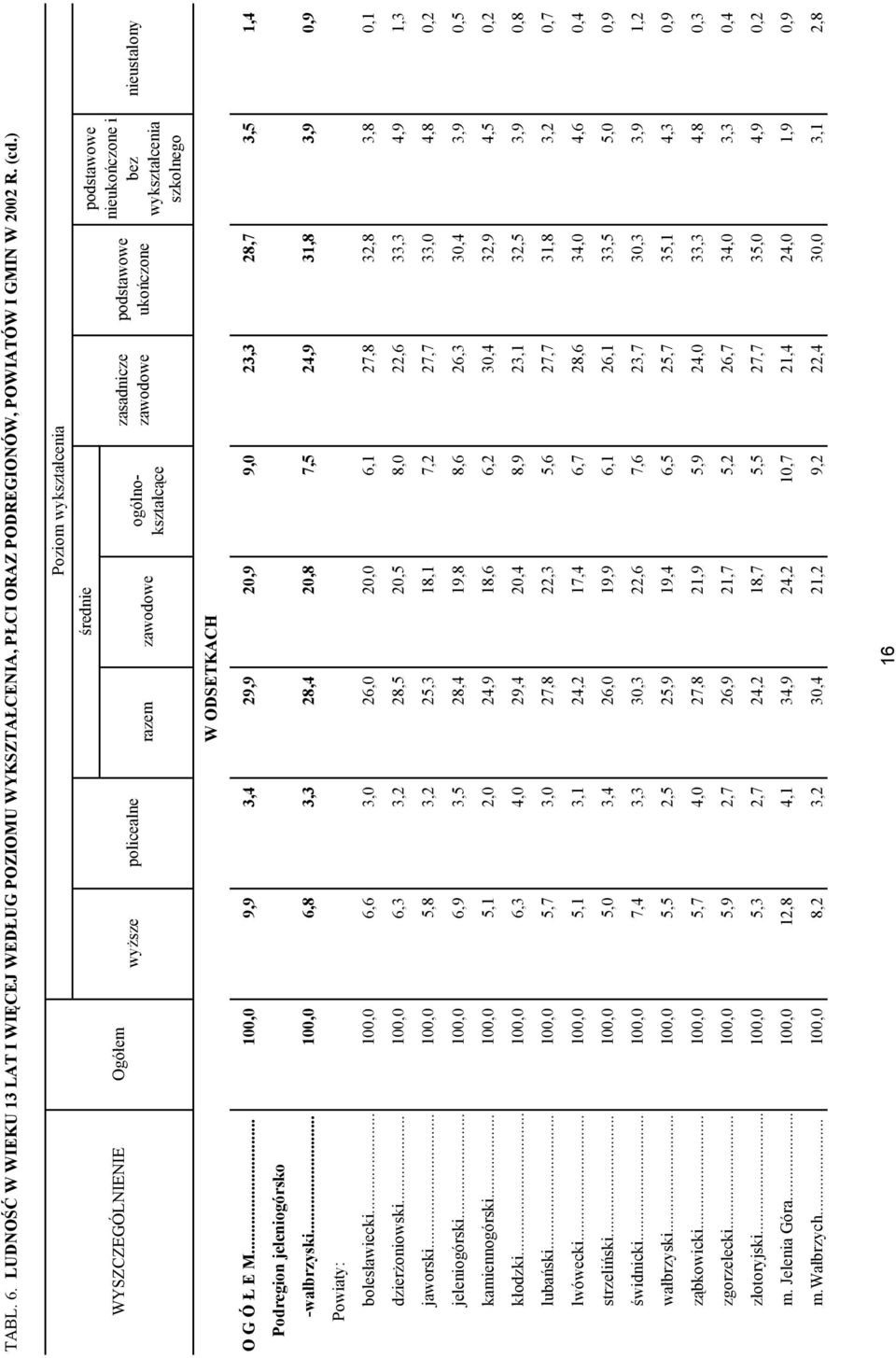 nieustalony W ODSETKACH O G Ó Ł E M... 100,0 9,9 3,4 29,9 20,9 9,0 23,3 28,7 3,5 1,4 Podregion jeleniogórsko -wałbrzyski... 100,0 6,8 3,3 28,4 20,8 7,5 24,9 31,8 3,9 0,9 bolesławiecki.