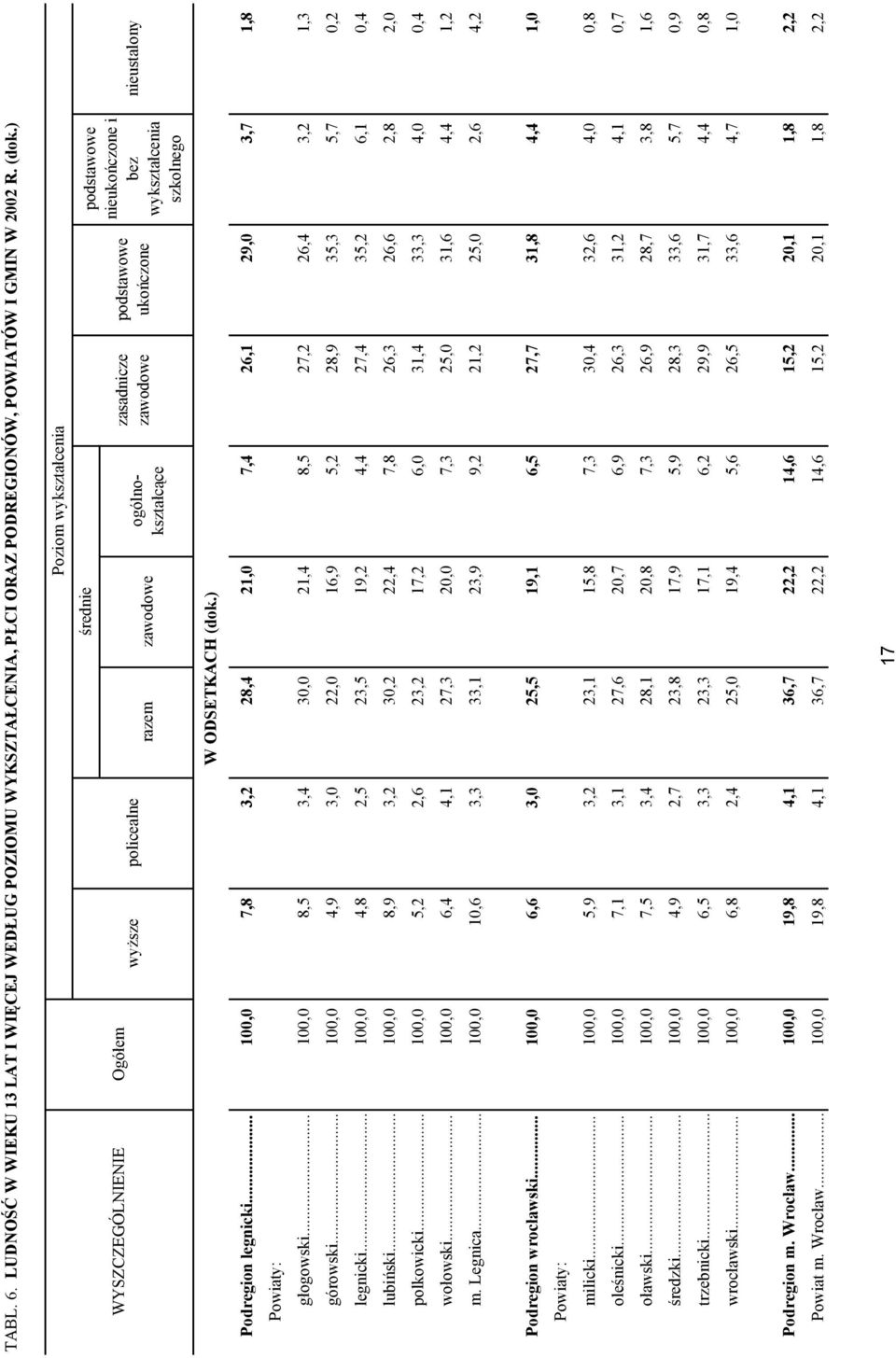 nieustalony W ODSETKACH (dok.) Podregion legnicki... 100,0 7,8 3,2 28,4 21,0 7,4 26,1 29,0 3,7 1,8 głogowski... 100,0 8,5 3,4 30,0 21,4 8,5 27,2 26,4 3,2 1,3 górowski.