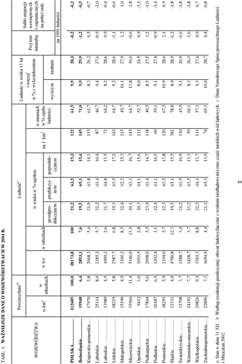 migracji wewnętrznych i zagranicznych na pobyt stały na 1000 ludności POLSKA... 312685 100,0 38173,8 100 21,2 63,5 15,3 122 61,5 9,9 28,3-0,2-0,2 Dolnośląskie.