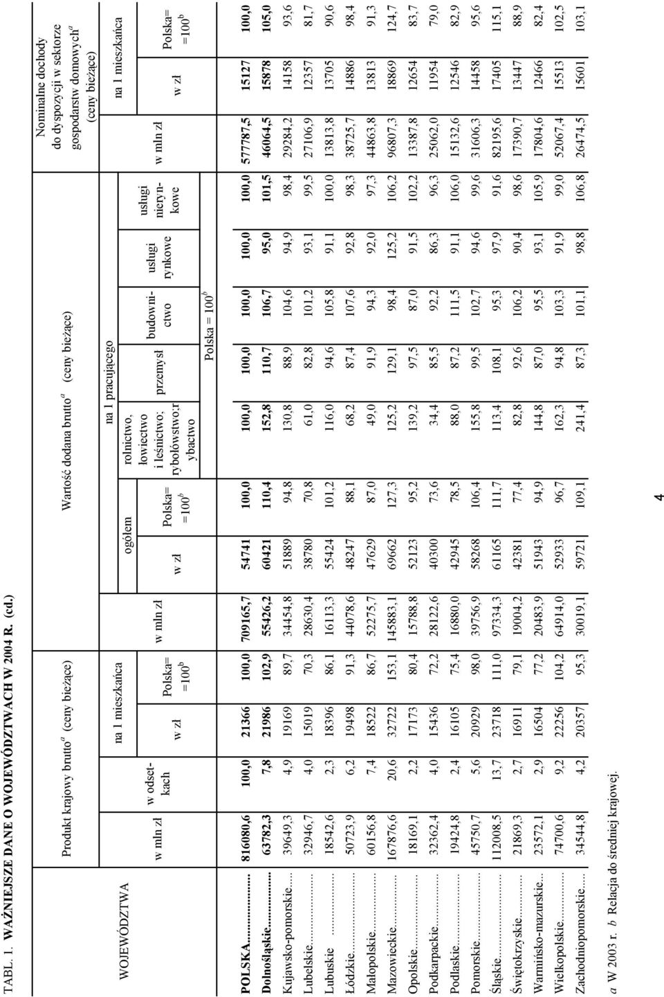 =100 b rolnictwo, łowiectwo i leśnictwo; rybołówstwo;r ybactwo przemysł w odsetkach budownictwo Polska = 100 b usługi rynkowe usługi nierynkowe Nominalne dochody do dyspozycji w sektorze gospodarstw