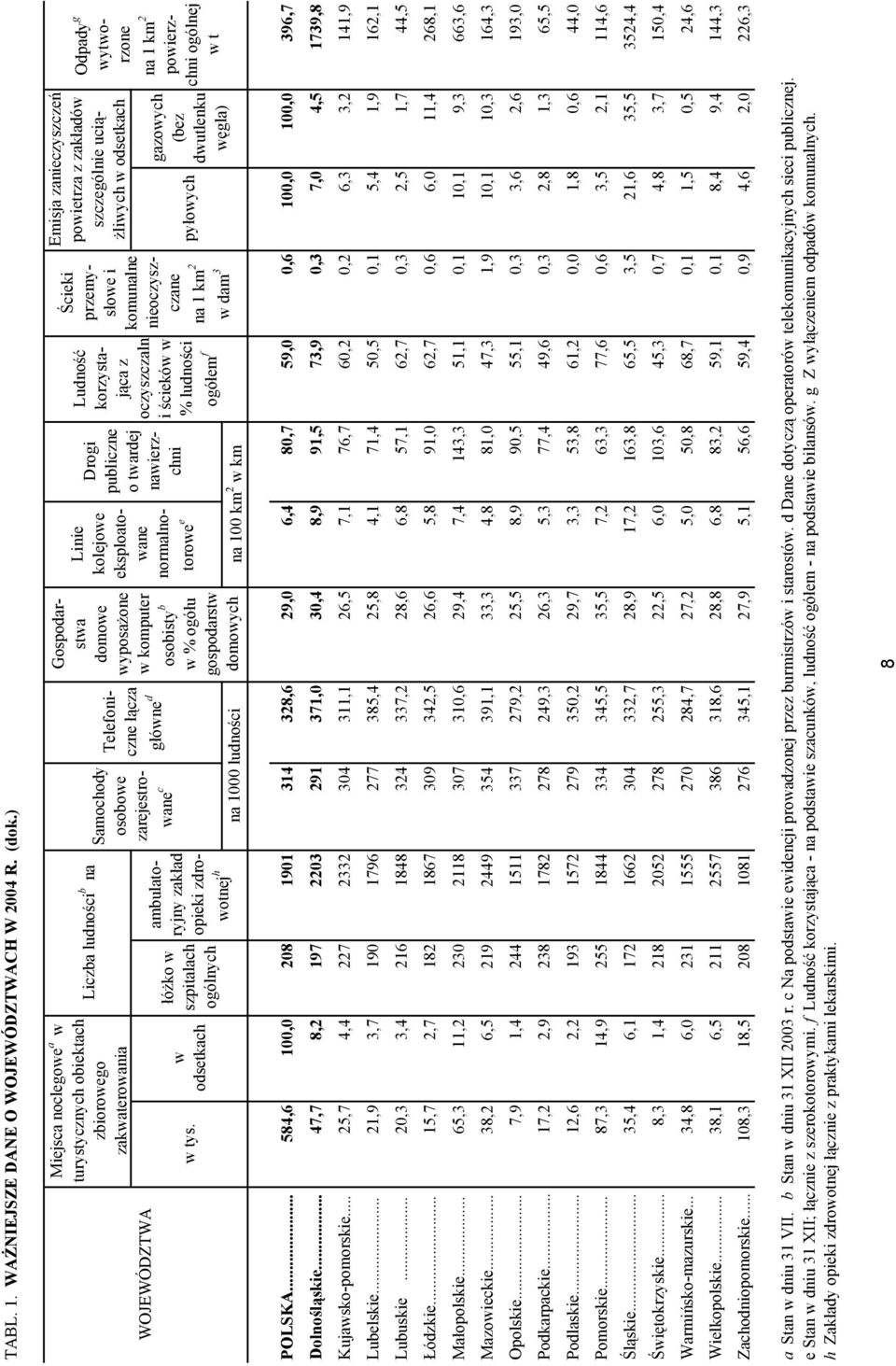 komputer osobisty b w % ogółu gospodarstw domowych Linie kolejowe eksploatowane normalnotorowe e Drogi publiczne o twardej nawierzchni na 1000 ludności na 100 km 2 w km Ludność korzystająca z