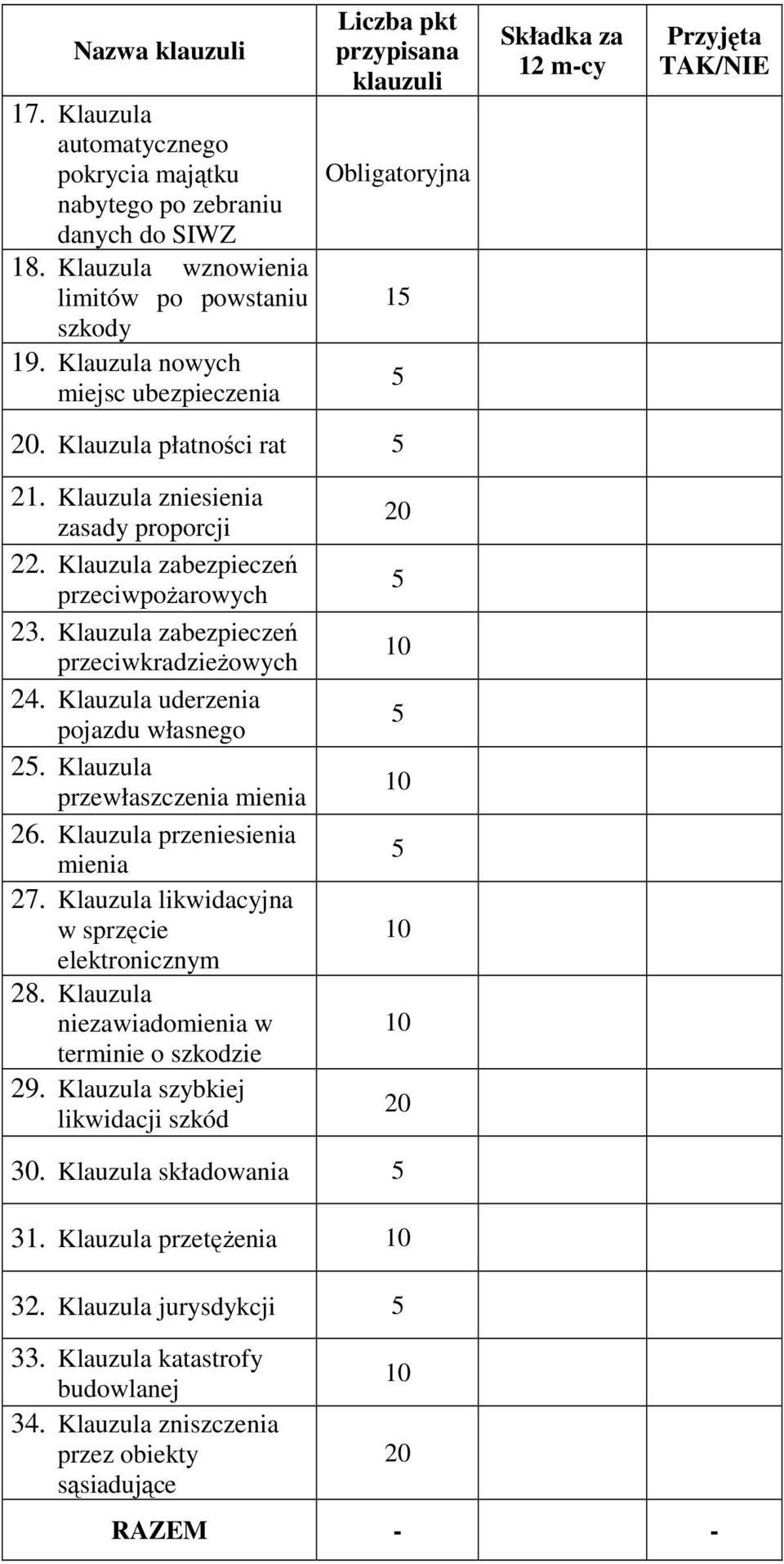 Klauzula zabezpieczeń przeciwpożarowych 23. Klauzula zabezpieczeń przeciwkradzieżowych 24. Klauzula uderzenia pojazdu własnego 25. Klauzula przewłaszczenia mienia 26. Klauzula przeniesienia mienia 27.