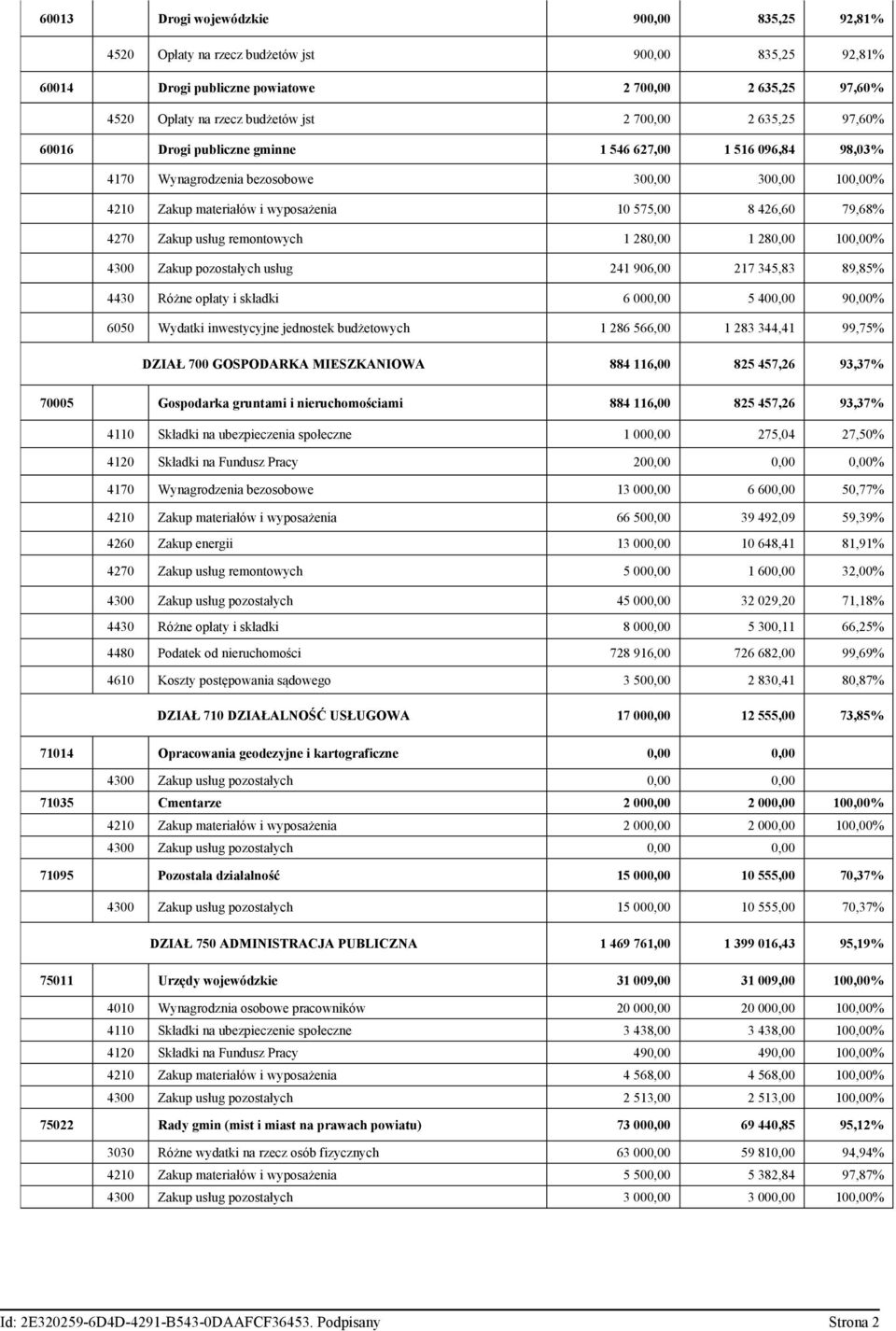 Zakup usług remontowych 1 280,00 1 280,00 100,00% 4300 Zakup pozostałych usług 241 906,00 217 345,83 89,85% 4430 Różne opłaty i składki 6 000,00 5 400,00 90,00% 6050 Wydatki inwestycyjne jednostek