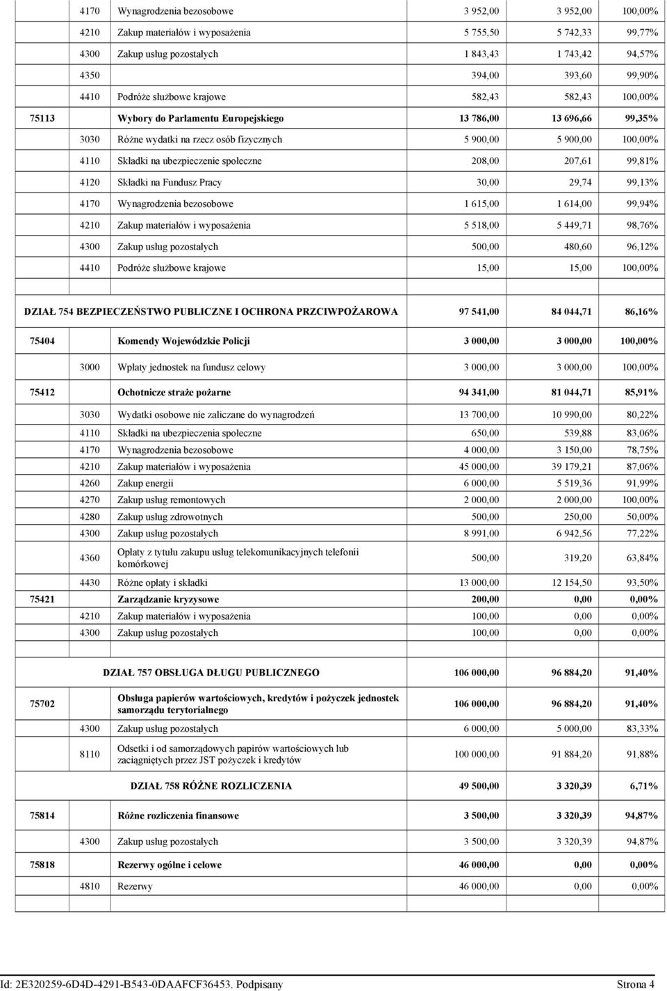 Składki na ubezpieczenie społeczne 208,00 207,61 99,81% 4120 Składki na Fundusz Pracy 30,00 29,74 99,13% 4170 Wynagrodzenia bezosobowe 1 615,00 1 614,00 99,94% 4210 Zakup materiałów i wyposażenia 5