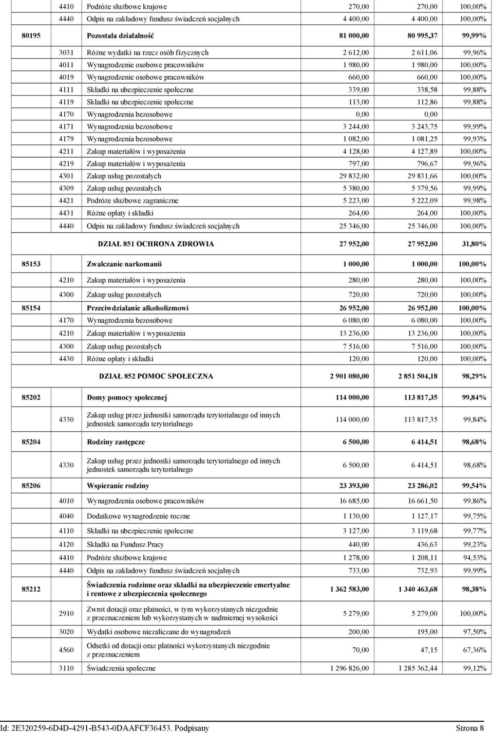 ubezpieczenie społeczne 339,00 338,58 99,88% 4119 Składki na ubezpieczenie społeczne 113,00 112,86 99,88% 4170 Wynagrodzenia bezosobowe 0,00 0,00 4171 Wynagrodzenia bezosobowe 3 244,00 3 243,75