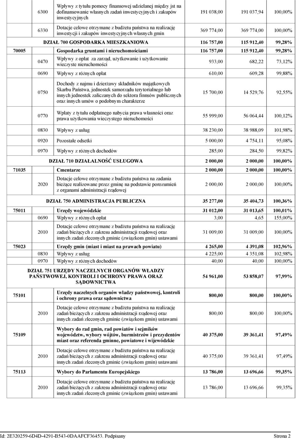 i nieruchomościami 116 757,00 115 912,40 99,28% 0470 Wpływy z opłat za zarząd, użytkowanie i użytkowanie wieczyste nieruchomości 933,00 682,22 73,12% 0690 Wpływy z różnych opłat 610,00 609,28 99,88%