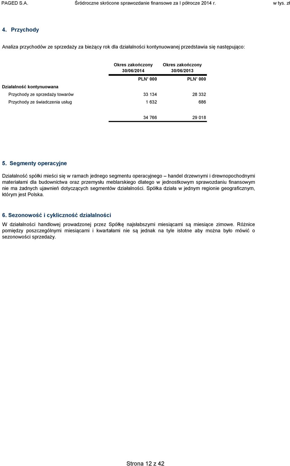 Segmenty operacyjne Działalność spółki mieści się w ramach jednego segmentu operacyjnego handel drzewnymi i drewnopochodnymi materiałami dla budownictwa oraz przemysłu meblarskiego dlatego w