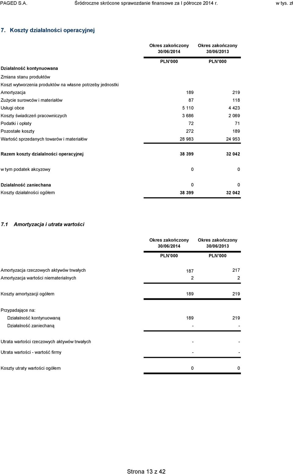 i materiałów 28 983 24 953 Razem koszty dzialalności operacyjnej 38 399 32 042 0 0 w tym podatek akcyzowy 0 0 Działalność zaniechana 0 0 Koszty działalności ogółem 38 399 32 042 7.