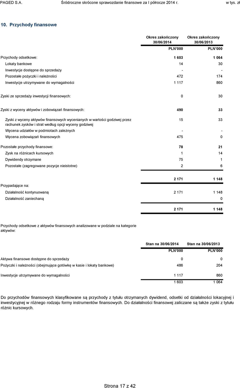 wycenianych w wartości godziwej przez rachunek zysków i strat według opcji wyceny godziwej 15 33 Wycena udziałów w podmiotach zależnych - - Wycena zobowiązań finansowych 475 0 Pozostałe przychody