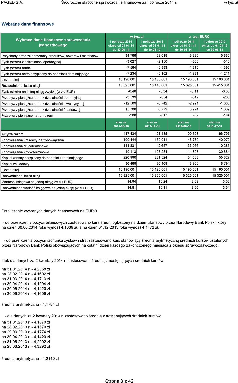 EURO I półrocze 2013 okres od 01-01-13 do 30-06-13 Przychody netto ze sprzedaży produktów, towarów i materiałów 34 766 29 018 8 320 6 886 Zysk (strata) z działalności operacyjnej -3 627-2 150-868