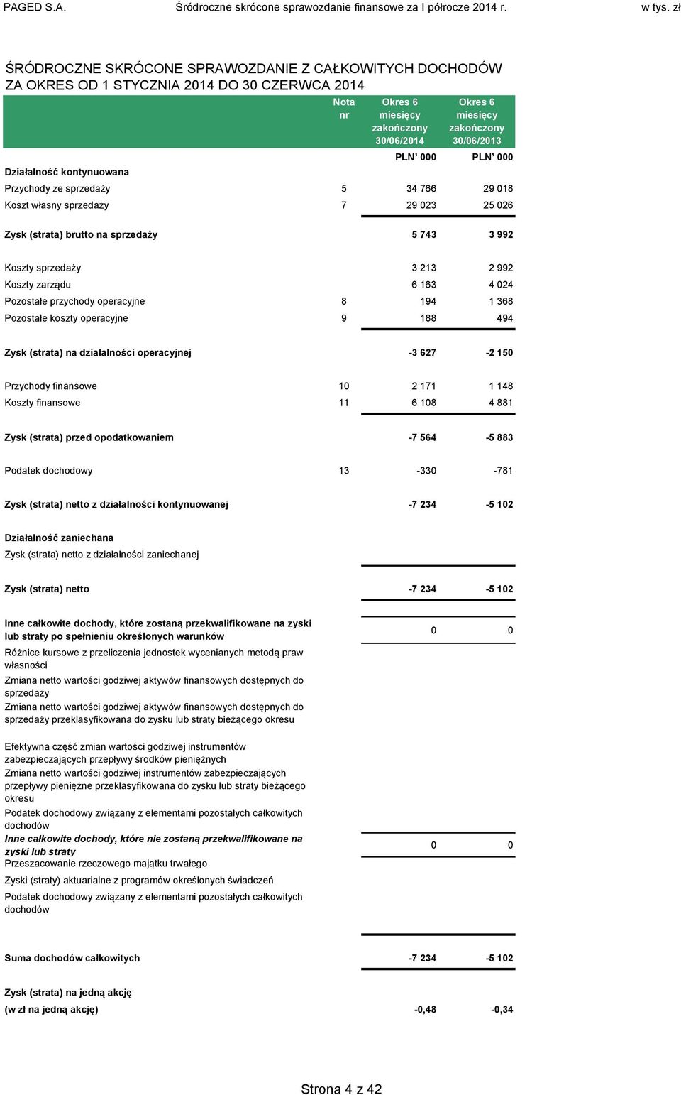 przychody operacyjne 8 194 1 368 Pozostałe koszty operacyjne 9 188 494 Zysk (strata) na działalności operacyjnej -3 627-2 150 Przychody finansowe 10 2 171 1 148 Koszty finansowe 11 6 108 4 881 Zysk