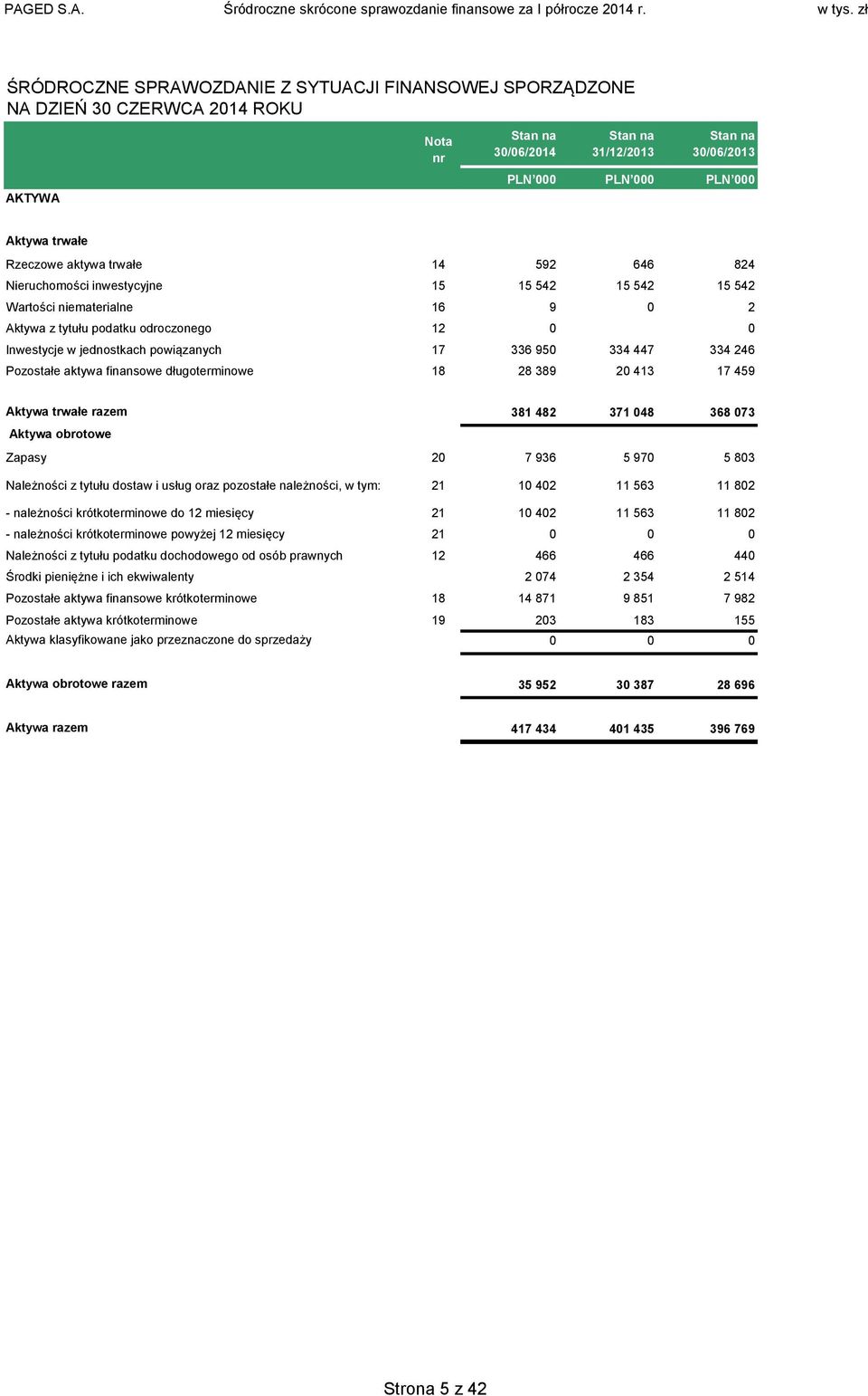 aktywa finansowe długoterminowe 18 28 389 20 413 17 459 Aktywa trwałe razem 381 482 371 048 368 073 Aktywa obrotowe Zapasy 20 7 936 5 970 5 803 Należności z tytułu dostaw i usług oraz pozostałe