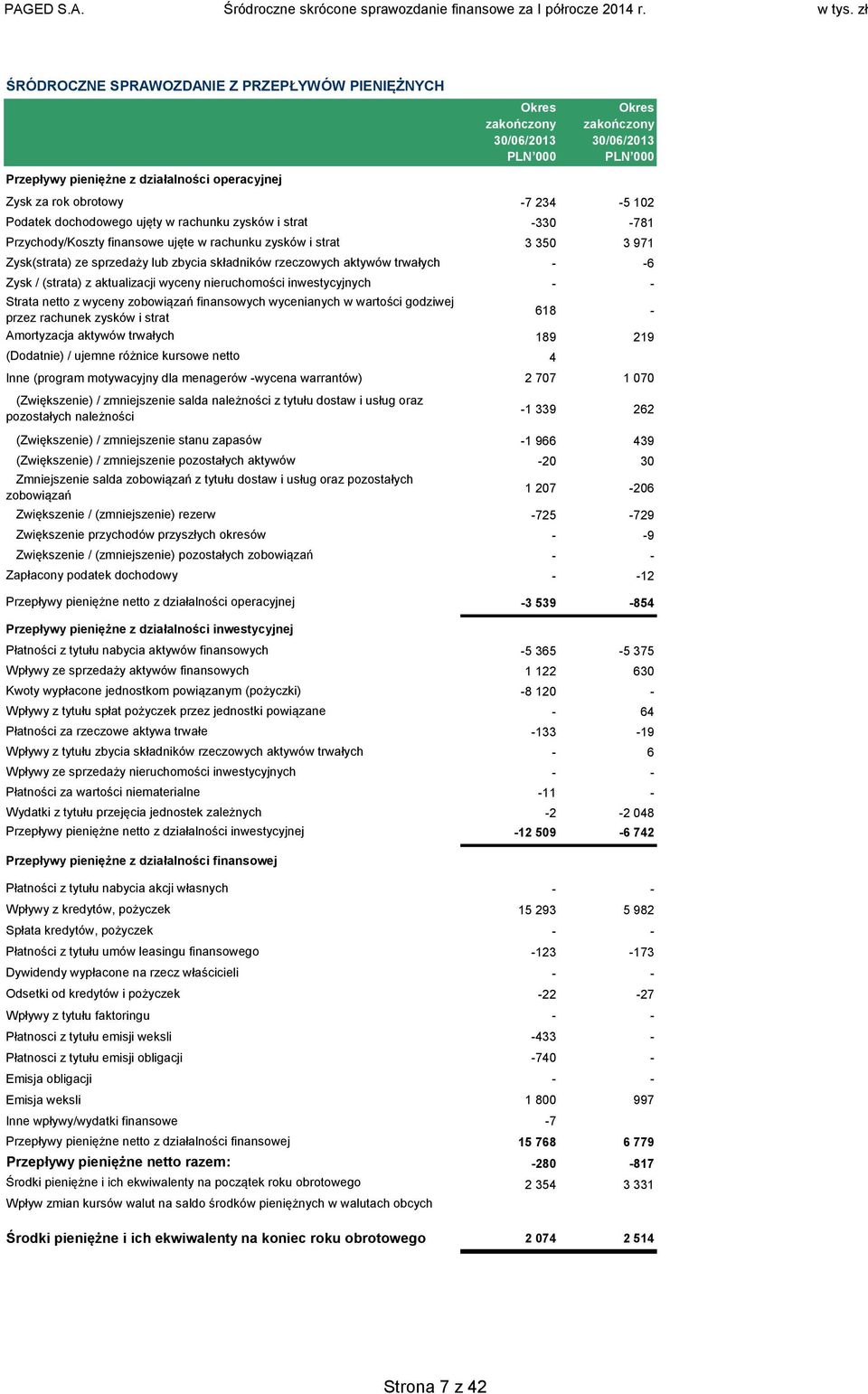 zobowiązań finansowych wycenianych w wartości godziwej przez rachunek zysków i strat Amortyzacja aktywów trwałych (Dodatnie) / ujemne różnice kursowe netto Okres zakończony PLN 000 Okres zakończony