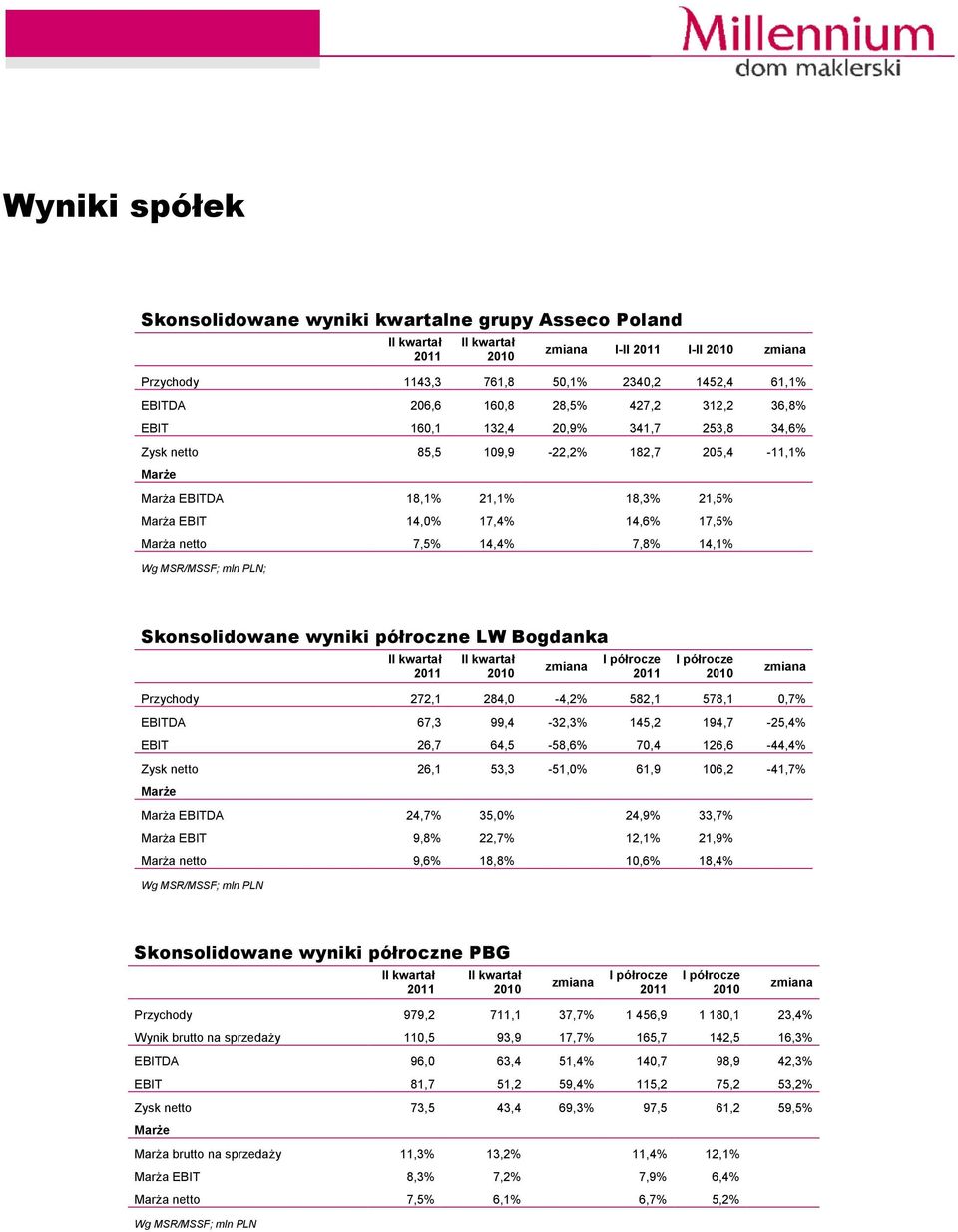 Skonsolidowane wyniki półroczne LW Bogdanka Przychody 272,1 284,0-4,2% 582,1 578,1 0,7% EBITDA 67,3 99,4-32,3% 145,2 194,7-25,4% EBIT 26,7 64,5-58,6% 70,4 126,6-44,4% Zysk netto 26,1 53,3-51,0% 61,9