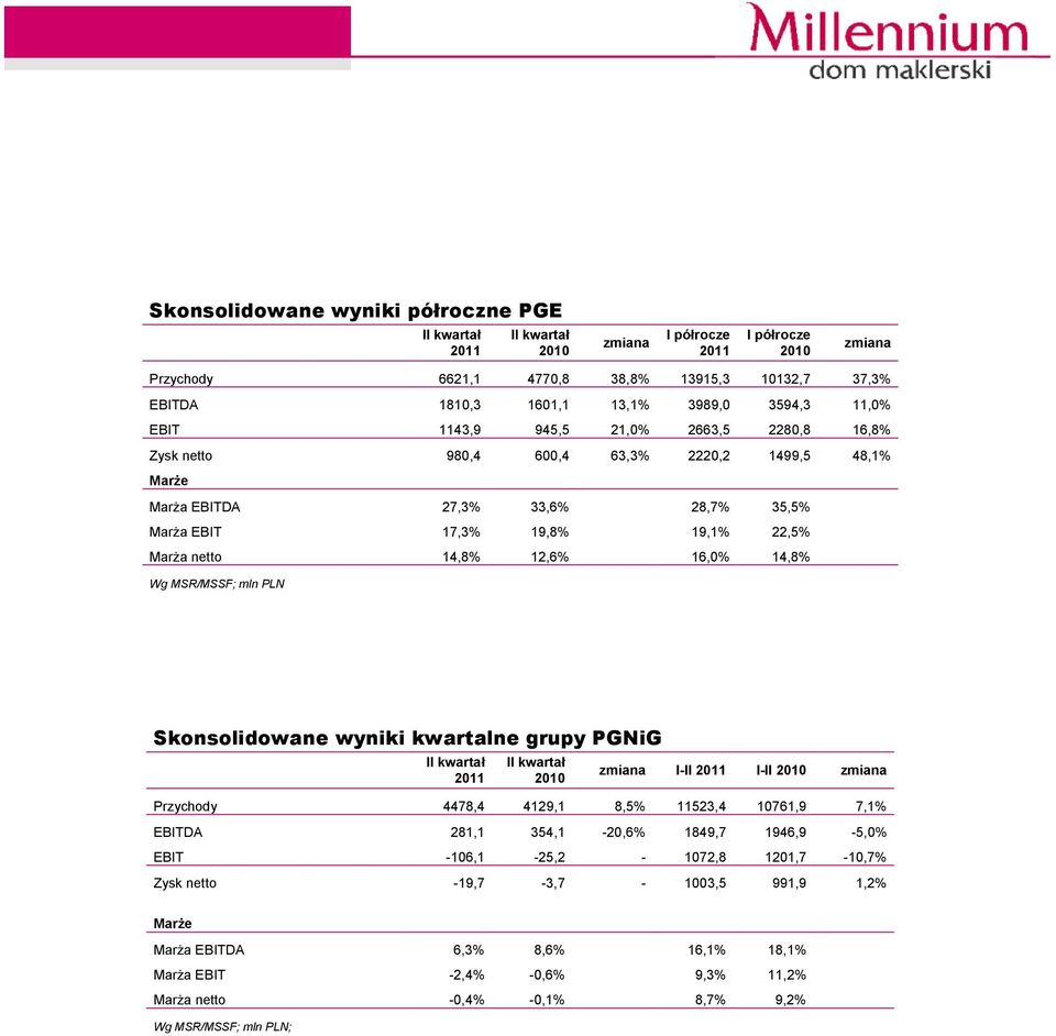 PLN Skonsolidowane wyniki kwartalne grupy PGNiG I-II I-II Przychody 4478,4 4129,1 8,5% 11523,4 10761,9 7,1% EBITDA 281,1 354,1-20,6% 1849,7 1946,9-5,0% EBIT -106,1-25,2-1072,8