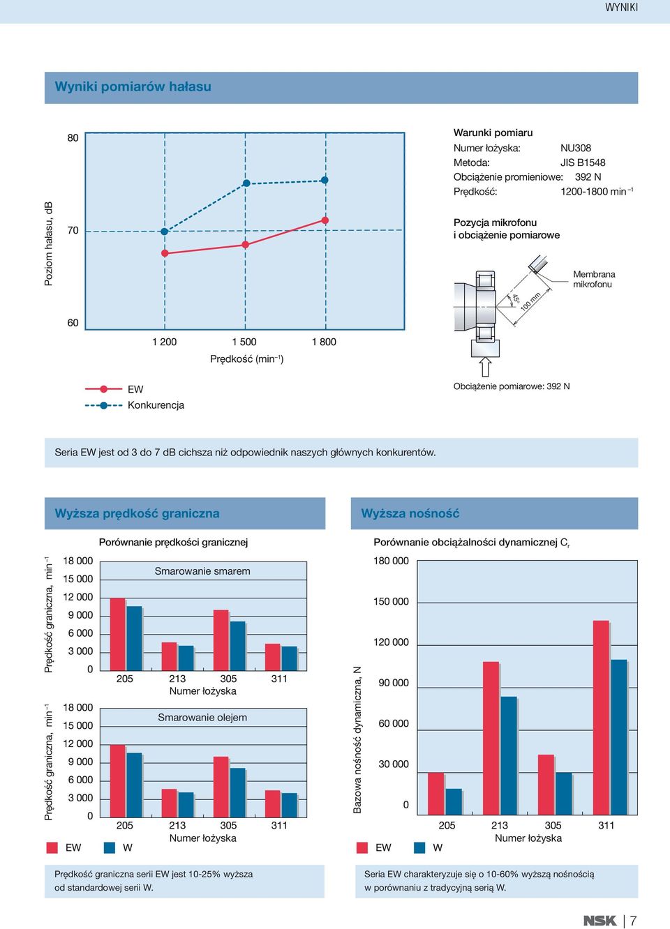 Wyższa prędkość graniczna Wyższa nośność Porównanie prędkości granicznej Porównanie obciążalności dynamicznej C r Prędkość graniczna, min 1 Prędkość graniczna, min 1 Smarowanie smarem Numer łożyska