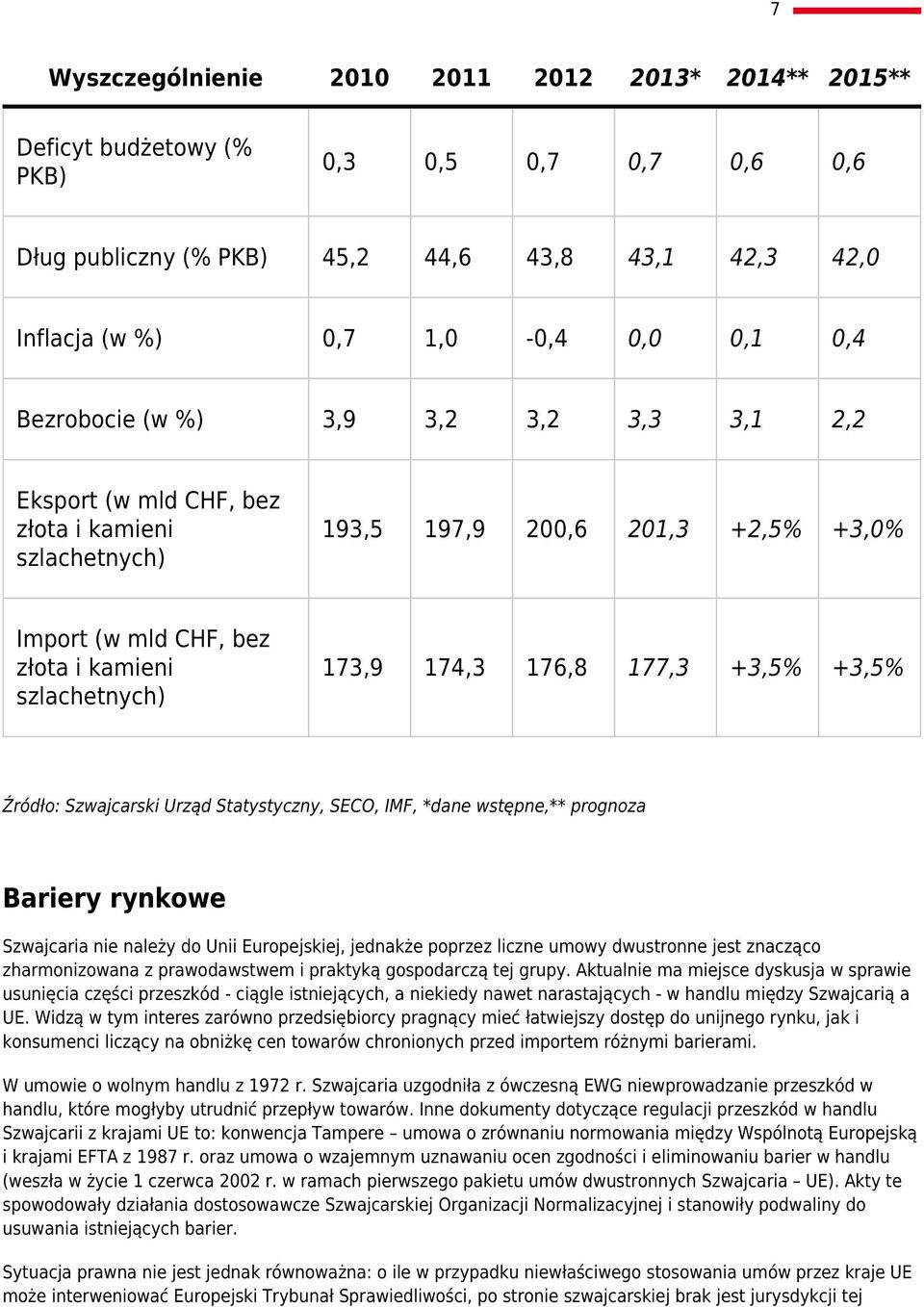 176,8 177,3 +3,5% +3,5% Źródło: Szwajcarski Urząd Statystyczny, SECO, IMF, *dane wstępne,** prognoza Bariery rynkowe Szwajcaria nie należy do Unii Europejskiej, jednakże poprzez liczne umowy