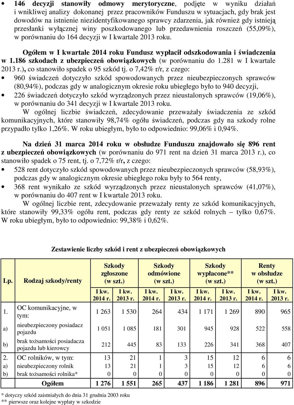 Ogółem w I kwartale 2014 roku Fundusz wypłacił odszkodowania i świadczenia w 1.186 szkodach z ubezpieczeń obowiązkowych (w porównaniu do 1.281 w I kwartale ), co stanowiło spadek o 95 szkód tj.