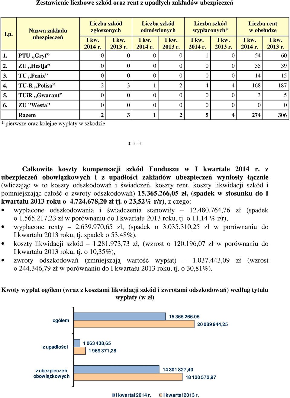 ZU "Westa" 0 0 0 0 0 0 0 0 Razem 2 3 1 2 5 4 274 306 * pierwsze oraz kolejne wypłaty w szkodzie * * * Całkowite koszty kompensacji szkód Funduszu w I kwartale z ubezpieczeń obowiązkowych i z