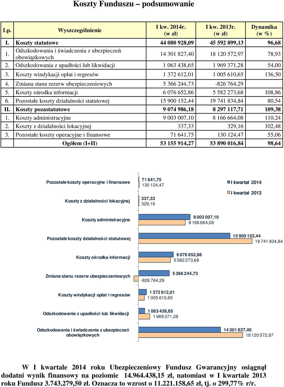 Zmiana stanu rezerw ubezpieczeniowych 5 366 244,73-826 764,29 5. Koszty ośrodka informacji 6 076 652,86 5 582 273,68 108,86 6.