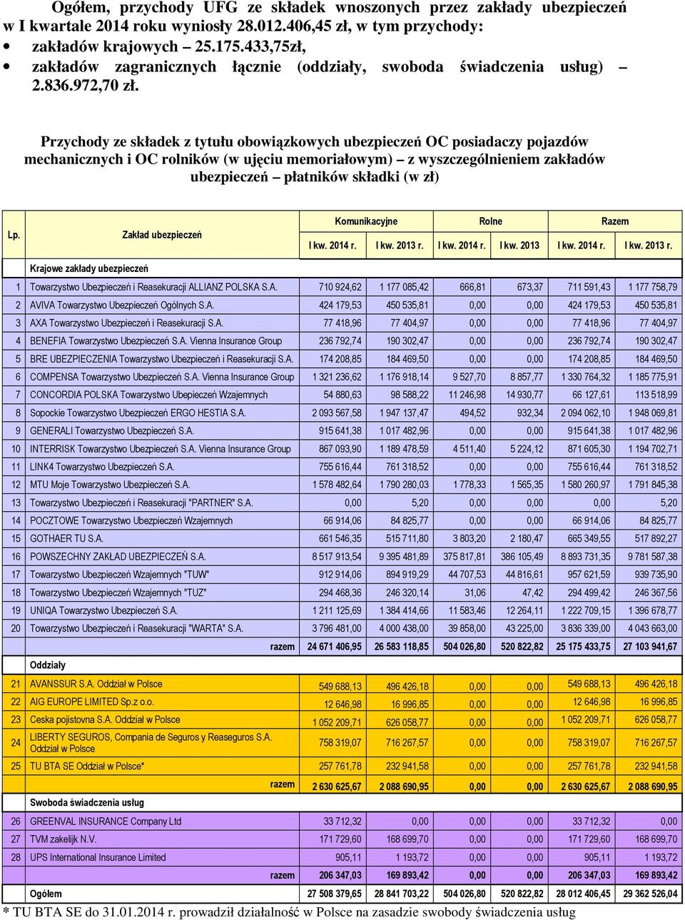 Przychody ze składek z tytułu obowiązkowych ubezpieczeń OC posiadaczy pojazdów mechanicznych i OC rolników (w ujęciu memoriałowym) z wyszczególnieniem zakładów ubezpieczeń płatników składki (w zł)