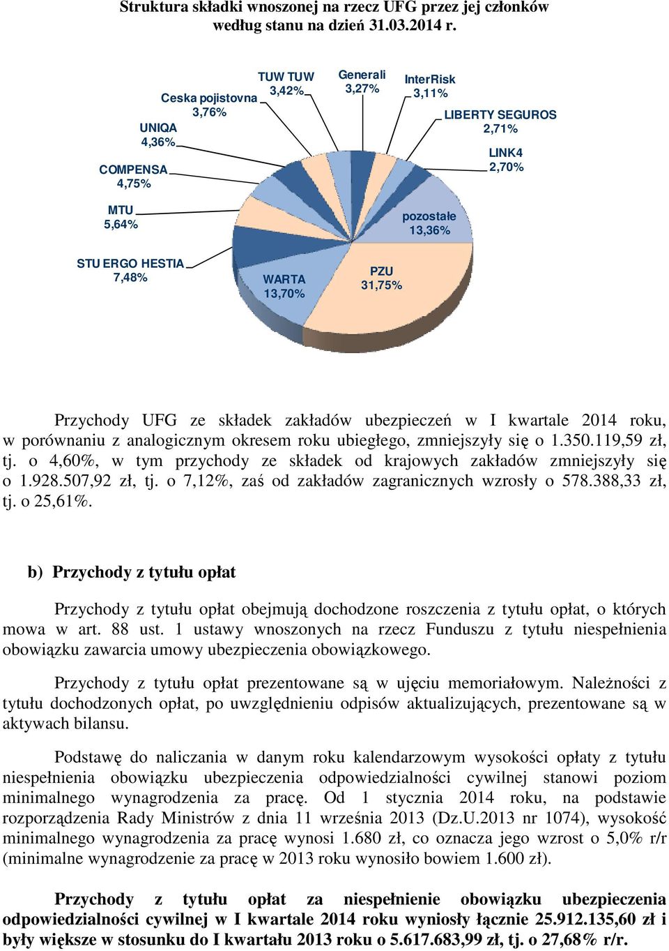 31,75% Przychody UFG ze składek zakładów ubezpieczeń w I kwartale 2014 roku, w porównaniu z analogicznym okresem roku ubiegłego, zmniejszyły się o 1.350.119,59 zł, tj.