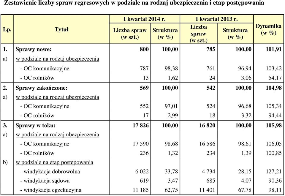 Sprawy zakończone: 569 100,00 542 100,00 104,98 a) w podziale na rodzaj ubezpieczenia - OC komunikacyjne 552 97,01 524 96,68 105,34 - OC rolników 17 2,99 18 3,32 94,44 3.