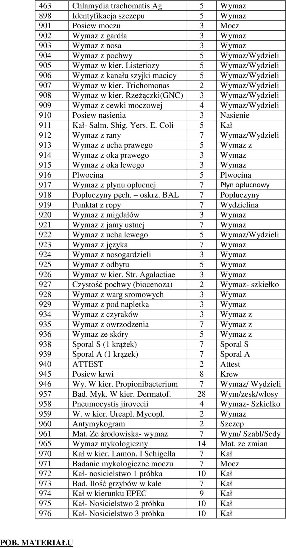 Trichomonas 2 Wymaz/Wydzieli 14,00 908 Wymaz w kier. Rzeżączki(GNC) 3 Wymaz/Wydzieli 22,00 909 Wymaz z cewki moczowej 4 Wymaz/Wydzieli 22,00 910 Posiew nasienia 3 Nasienie 22,00 911 Kał- Salm. Shig.