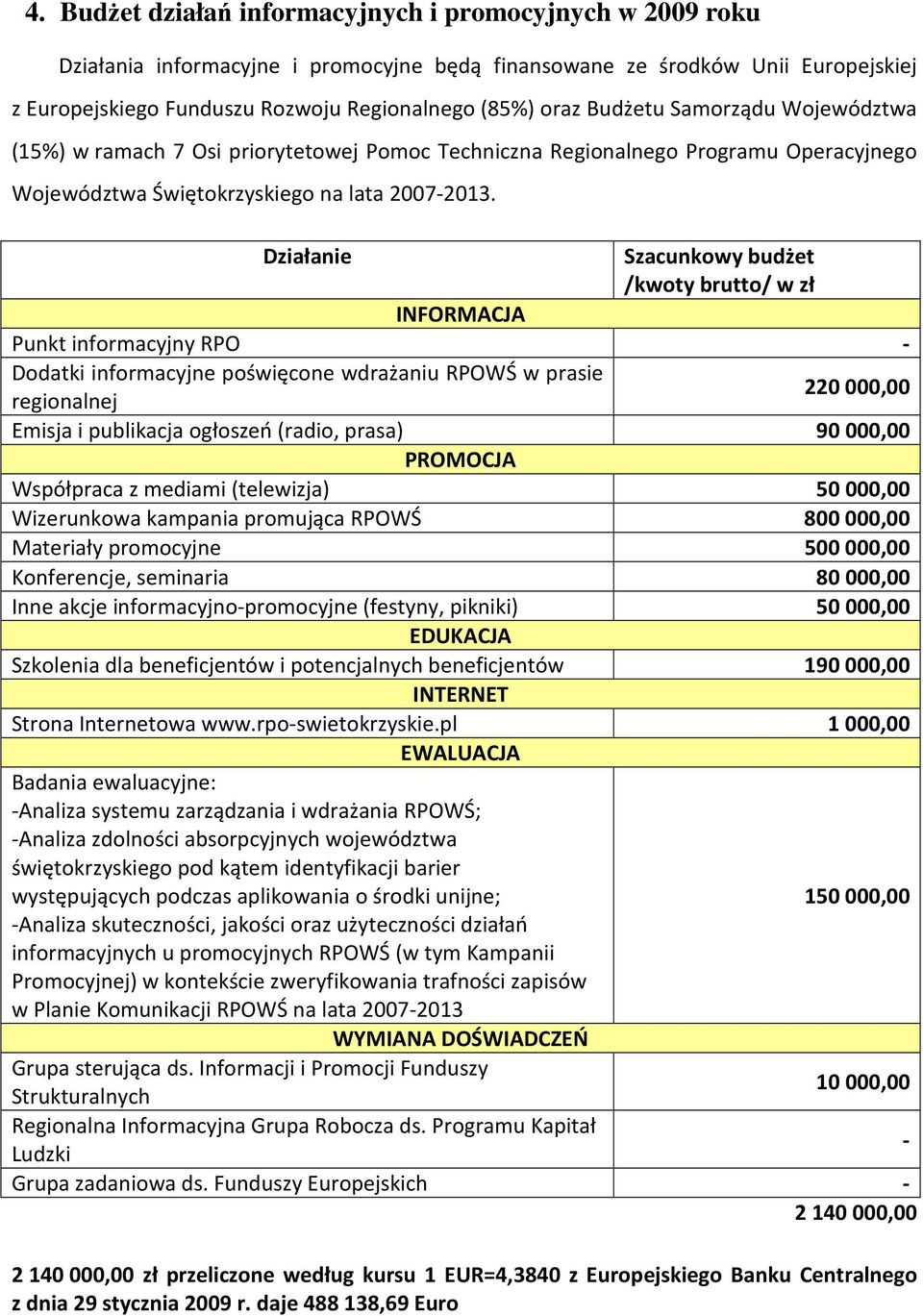 Działanie Szacunkowy budżet /kwoty brutto/ w zł INFORMACJA Punkt informacyjny RPO - Dodatki informacyjne poświęcone wdrażaniu RPOWŚ w prasie 220000,00 regionalnej Emisja i publikacja ogłoszeń (radio,