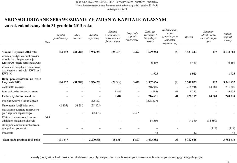 zagranicznej Razem Kapitały udziałowców niekontrolujących Razem kapitał własny Stan na 1 stycznia 2013 roku 104 052 (31 280) 1 956 261 (28 318) 3 472 1 529 264 (8) 3 533 443 117 3 533 560 Zmiana