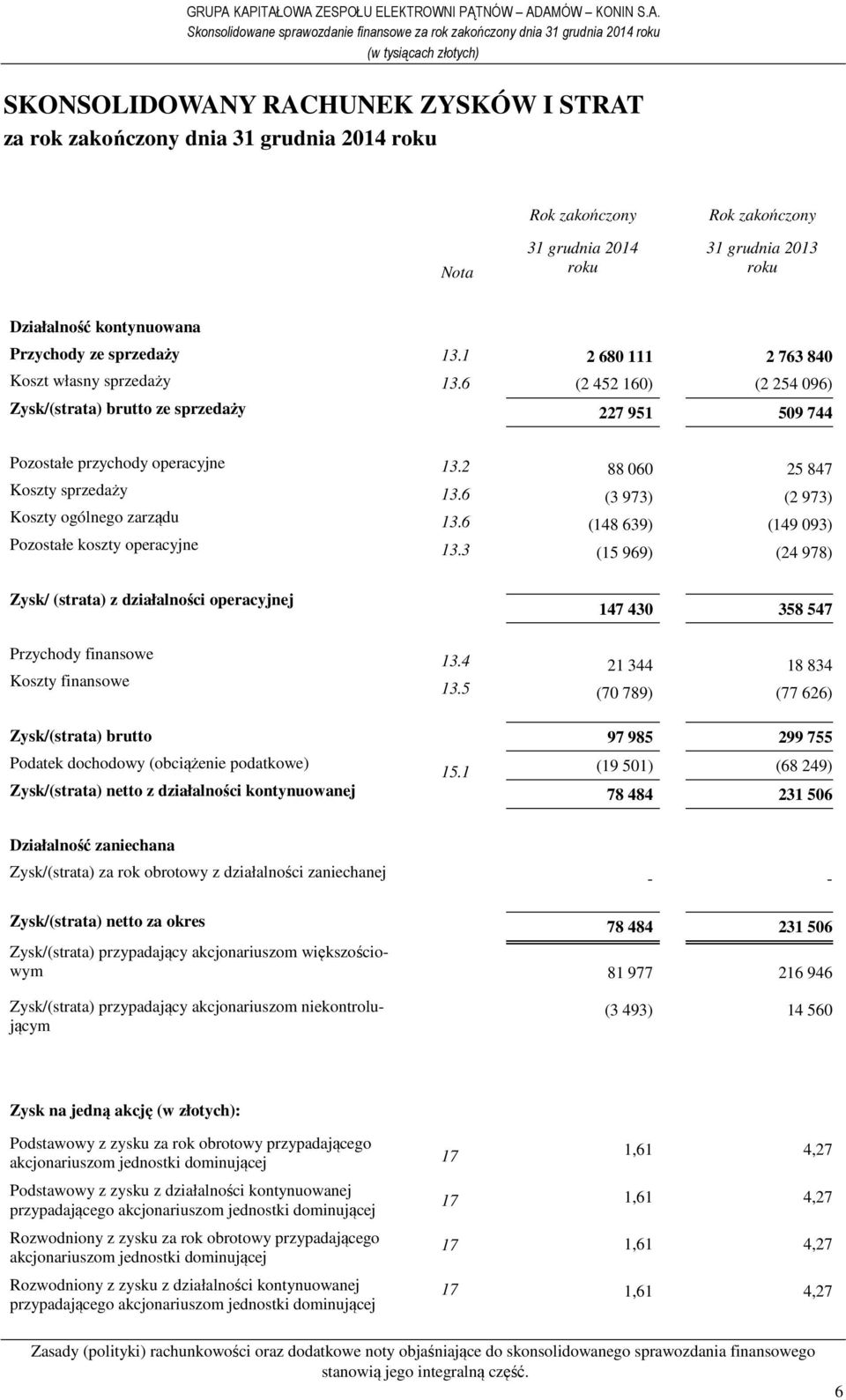 6 0 0 2 680 111 2 763 840 (2 452 160) (2 254 096) 227 951 509 744 Pozostałe przychody operacyjne Koszty sprzedaży Koszty ogólnego zarządu Pozostałe koszty operacyjne 13.2 13.6 13.